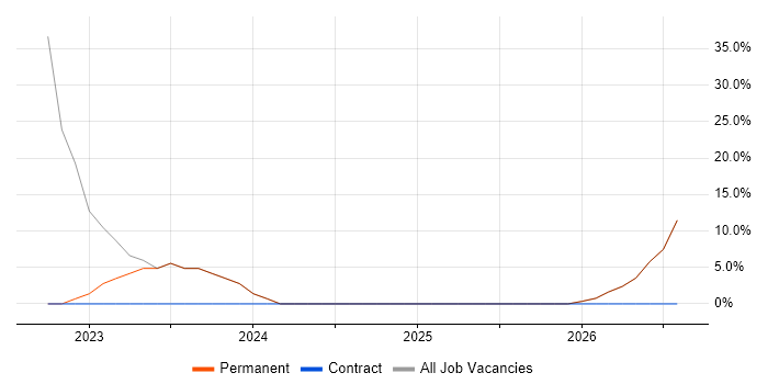 Azure job vacancy trend in Oswestry