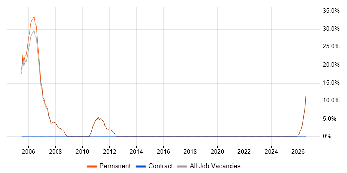Firewall job vacancy trend in Oswestry