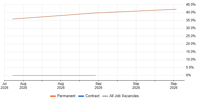 IT Administrator job vacancy trend in Oswestry