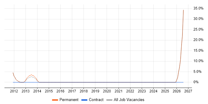 Manufacturing job vacancy trend in Oswestry