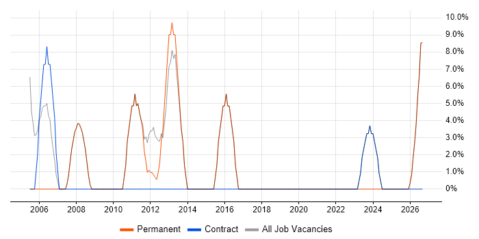Microsoft job vacancy trend in Oswestry