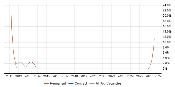 Problem-Solving job vacancy trend in Oswestry