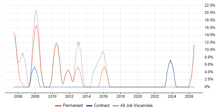 Social Skills job vacancy trend in Oswestry