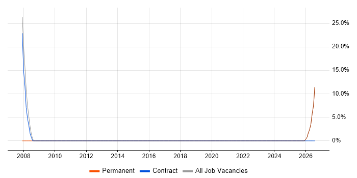 Systems Administrator job vacancy trend in Oswestry