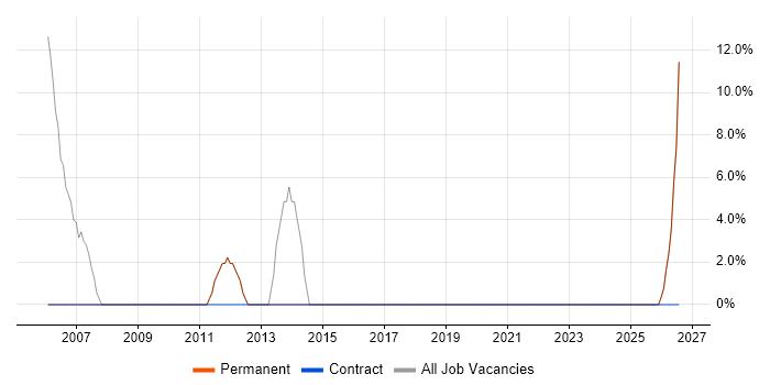 Windows Server job vacancy trend in Oswestry