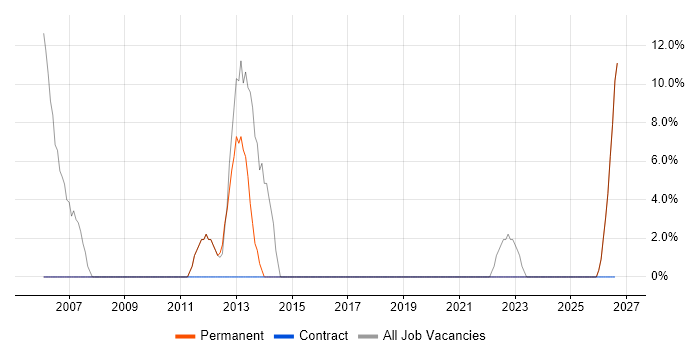 Windows job vacancy trend in Oswestry
