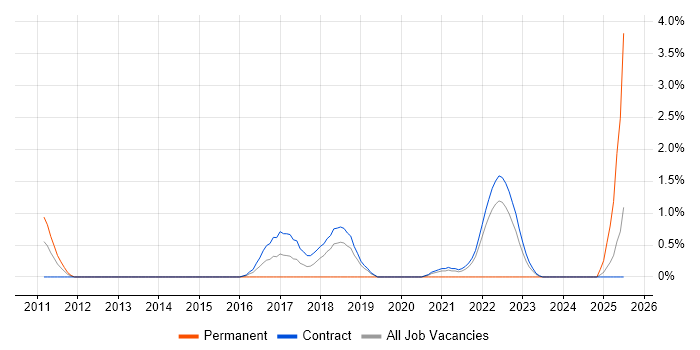 Job vacancy trend for OWASP in Shropshire Job vacancy trend for OWASP in Shropshire