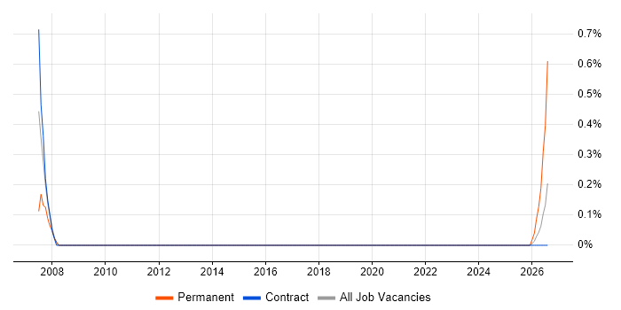 PACS job vacancy trend in Shropshire