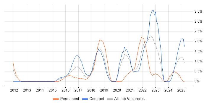 Job vacancy trend for Pair Programming in Shropshire Job vacancy trend for Pair Programming in Shropshire