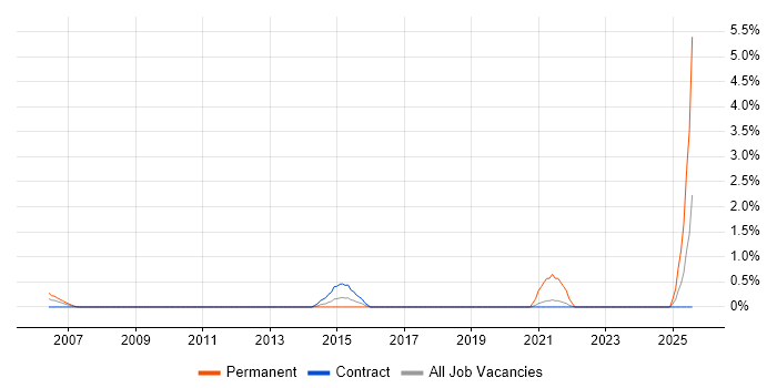 Job vacancy trend for Panasonic in Shropshire