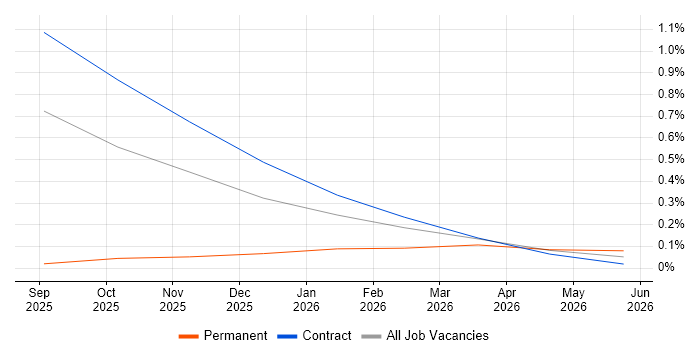 Pandas job vacancy trend in Shropshire