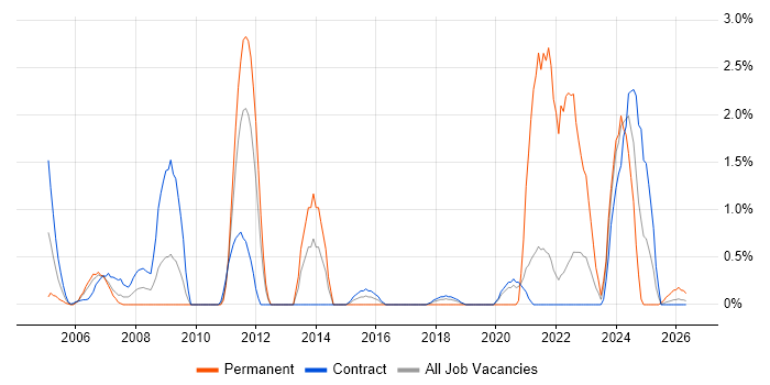 Patch Management job vacancy trend in Shropshire