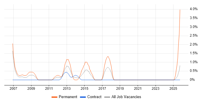 Pay per click job vacancy trend in Shropshire