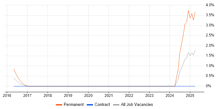 Job vacancy trend for PayPal in Shropshire Job vacancy trend for PayPal in Shropshire