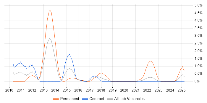 Job vacancy trend for PCI DSS in Shropshire