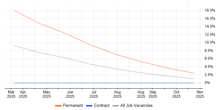 Pedagogy job vacancy trend in Shropshire