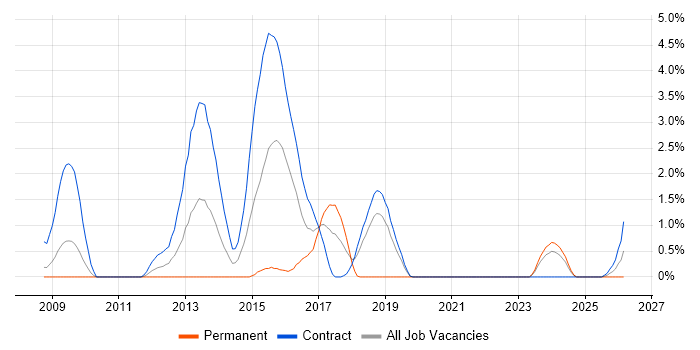 Pega Architect job vacancy trend in Shropshire