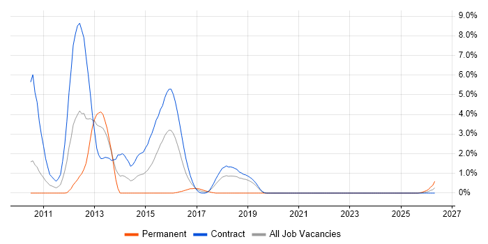 Pega Developer job vacancy trend in Shropshire