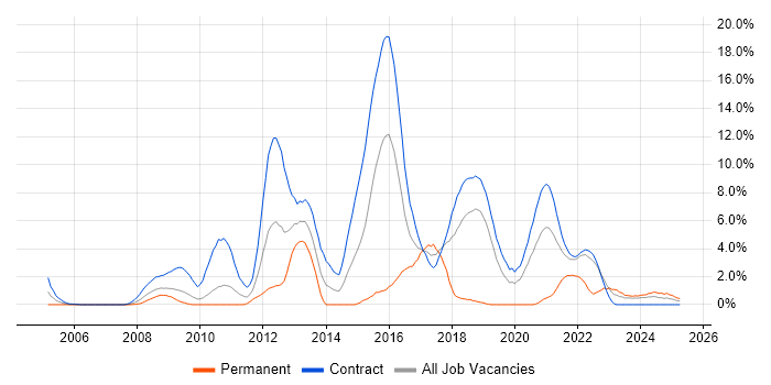 Job vacancy trend for Pega in Shropshire