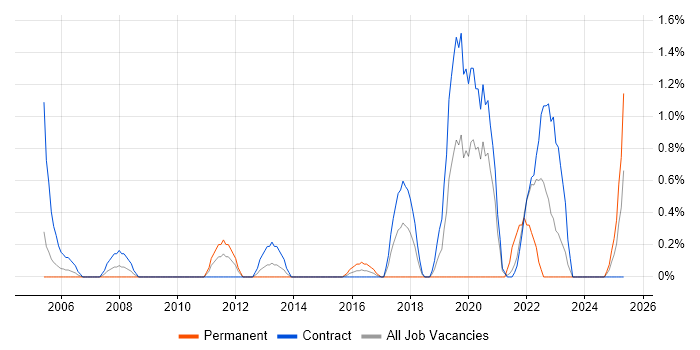 Job vacancy trend for Performance Analysis in Shropshire