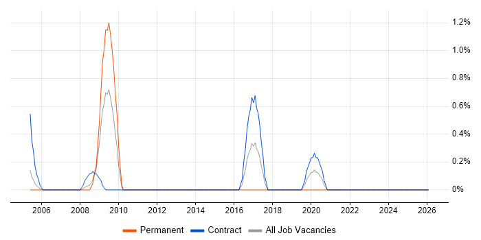 Performance Engineering job vacancy trend in Shropshire