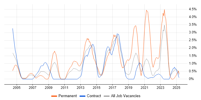 Job vacancy trend for Performance Management in Shropshire Job vacancy trend for Performance Management in Shropshire