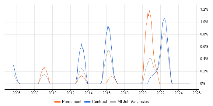 Job vacancy trend for Performance Metrics in Shropshire