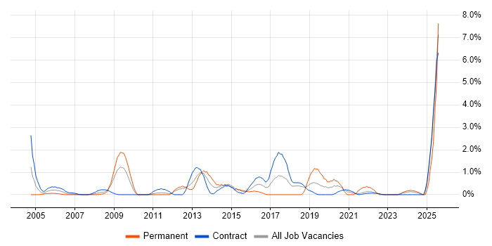 Job vacancy trend for Performance Monitoring in Shropshire