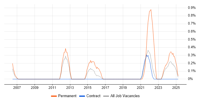 Job vacancy trend for Performance Optimisation in Shropshire Job vacancy trend for Performance Optimisation in Shropshire