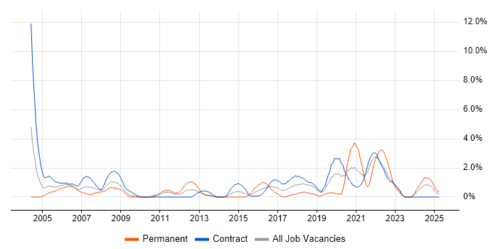 Job vacancy trend for Performance Testing in Shropshire Job vacancy trend for Performance Testing in Shropshire