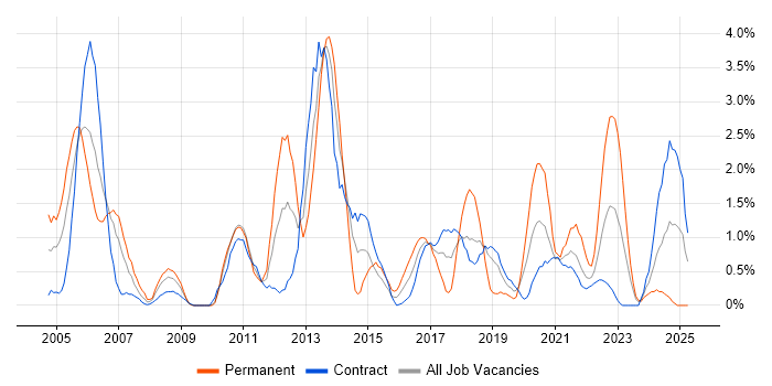 Job vacancy trend for Performance Tuning in Shropshire Job vacancy trend for Performance Tuning in Shropshire