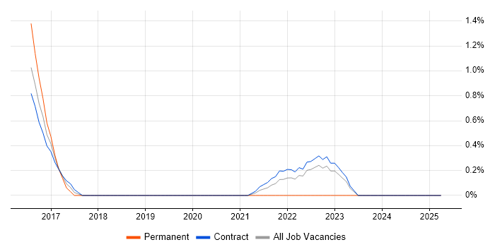 Job vacancy trend for Personalization in Shropshire