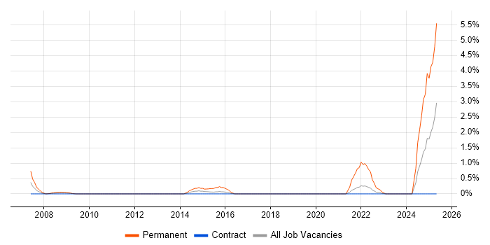 Job vacancy trend for PhD in Shropshire Job vacancy trend for PhD in Shropshire
