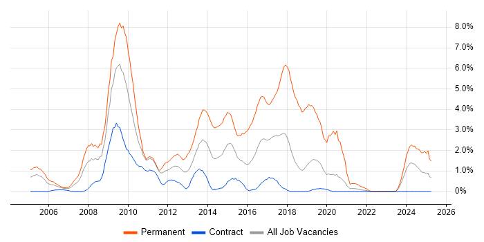 Job vacancy trend for PHP Developer in Shropshire Job vacancy trend for PHP Developer in Shropshire