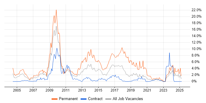 Job vacancy trend for PHP in Shropshire Job vacancy trend for PHP in Shropshire