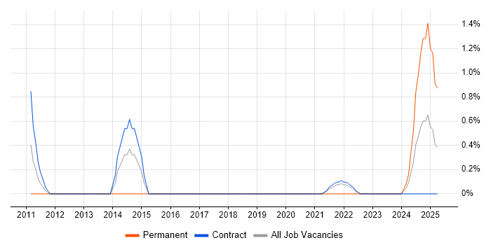 Job vacancy trend for Physical Data Model in Shropshire Job vacancy trend for Physical Data Model in Shropshire