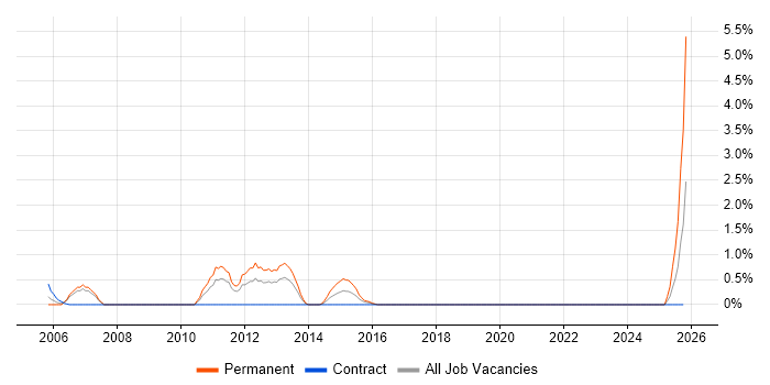 Physics job vacancy trend in Shropshire