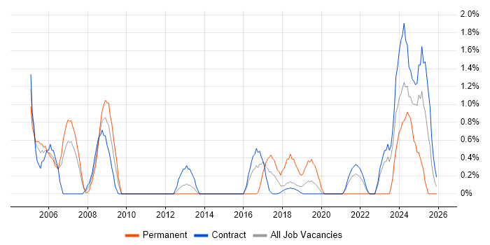 PKI job vacancy trend in Shropshire