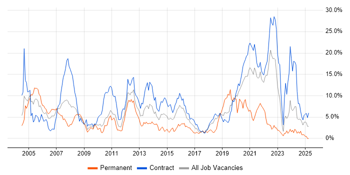 Job vacancy trend for PL/SQL in Shropshire Job vacancy trend for PL/SQL in Shropshire