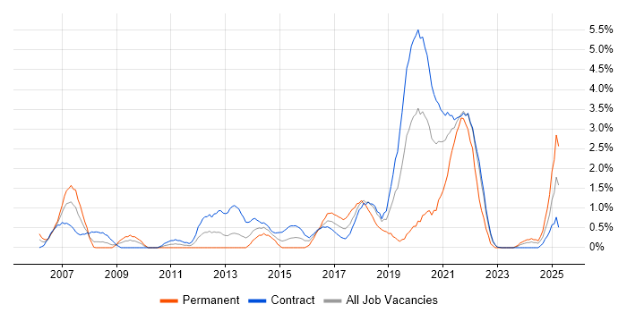 Job vacancy trend for Planning and Forecasting in Shropshire Job vacancy trend for Planning and Forecasting in Shropshire
