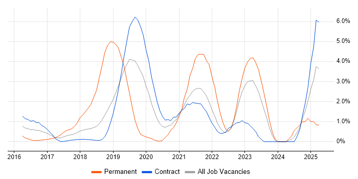 Job vacancy trend for Platform Engineer in Shropshire Job vacancy trend for Platform Engineer in Shropshire