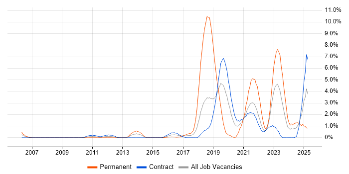 Job vacancy trend for Platform Engineering in Shropshire Job vacancy trend for Platform Engineering in Shropshire
