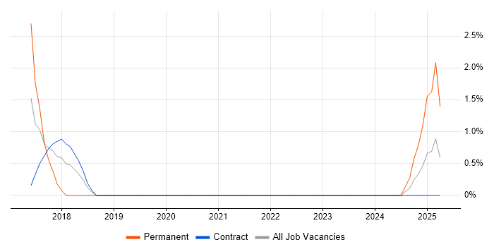 Job vacancy trend for Platform Manager in Shropshire Job vacancy trend for Platform Manager in Shropshire