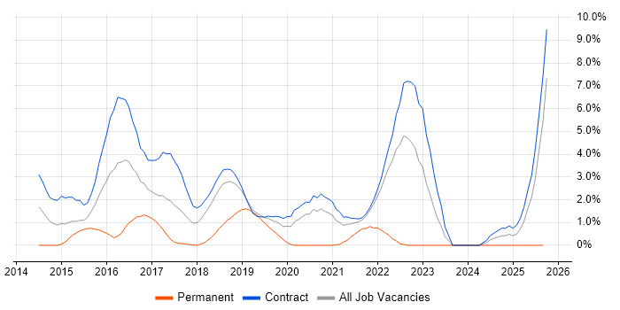 Play Framework job vacancy trend in Shropshire