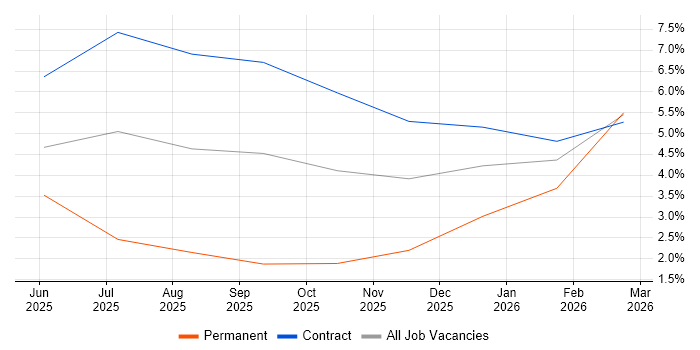 Playwright job vacancy trend in Shropshire