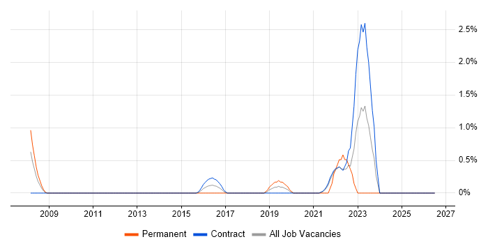 PLM job vacancy trend in Shropshire