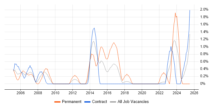 Job vacancy trend for PMI Certification in Shropshire