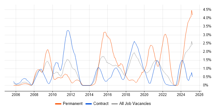 Job vacancy trend for PMO Analyst in Shropshire Job vacancy trend for PMO Analyst in Shropshire
