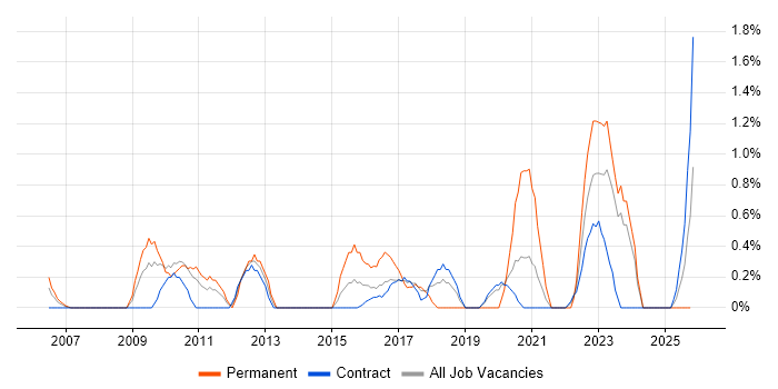 PMO Lead job vacancy trend in Shropshire