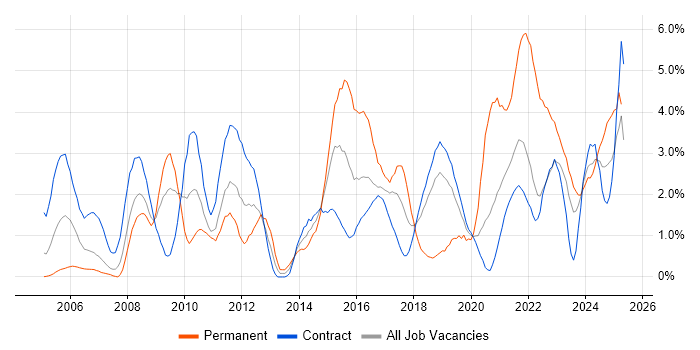 Job vacancy trend for PMO in Shropshire Job vacancy trend for PMO in Shropshire